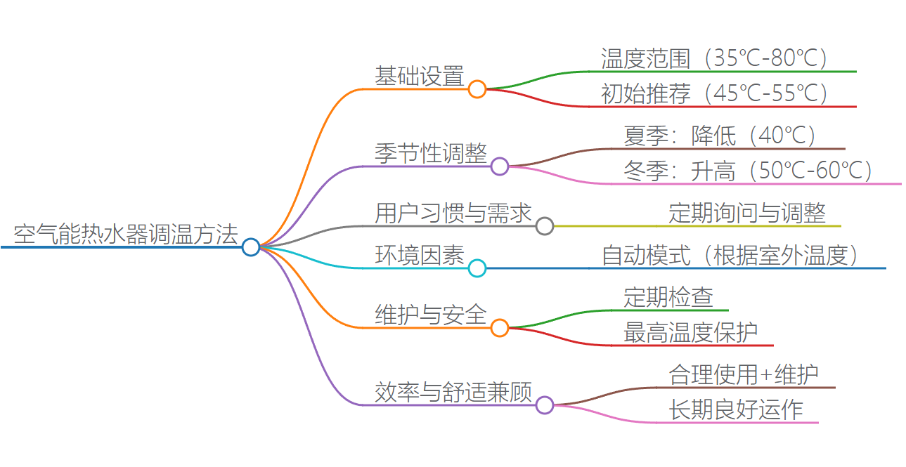 空氣能熱水器調(diào)溫.png