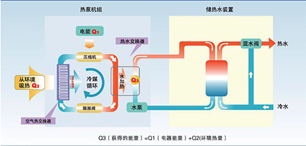 水空調(diào)？空氣能？現(xiàn)在的空調(diào)悄悄發(fā)生了什么變化？ 