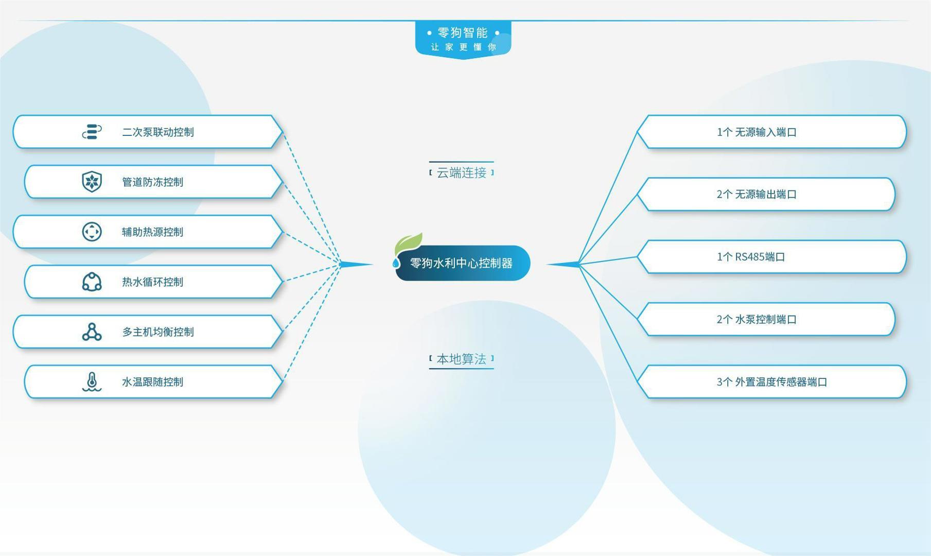 新風(fēng)控制器
