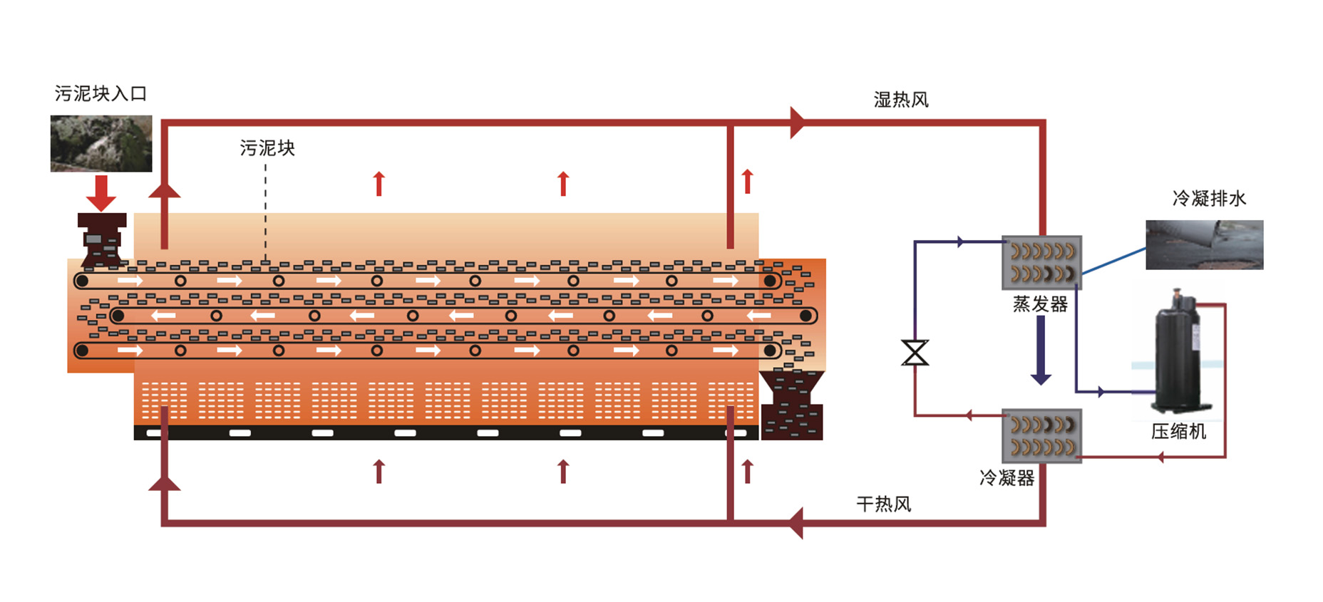 污泥低溫干化解決方案